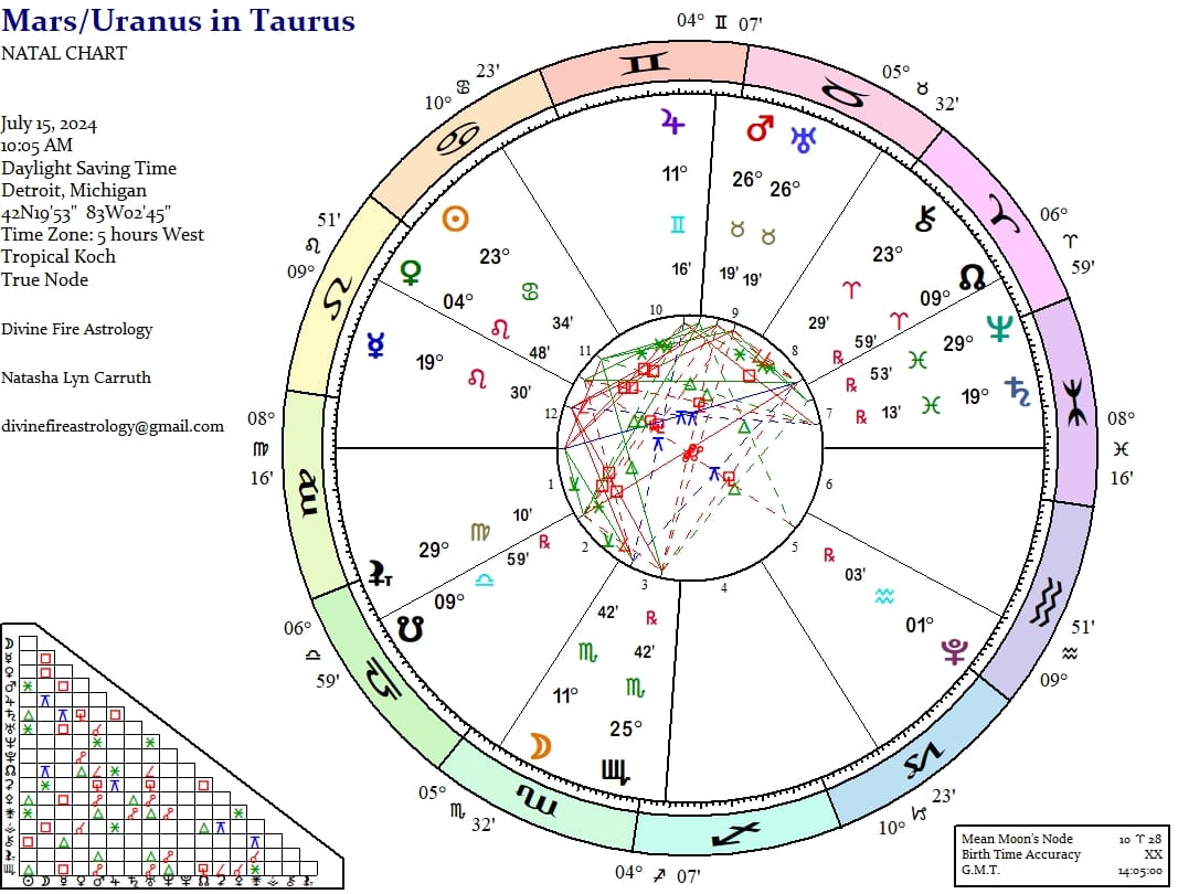 Mars conjunct Uranus in Taurus on Algol: Reducing the Comfort Zone to Rubble
