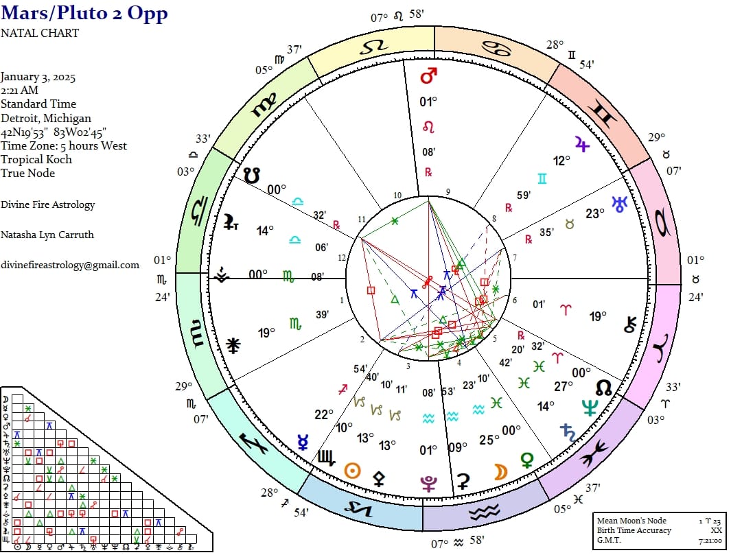 Mars Rx in Leo Opposite Pluto in Aquarius:  Torn Between Whether to Tourniquet or to Amputate