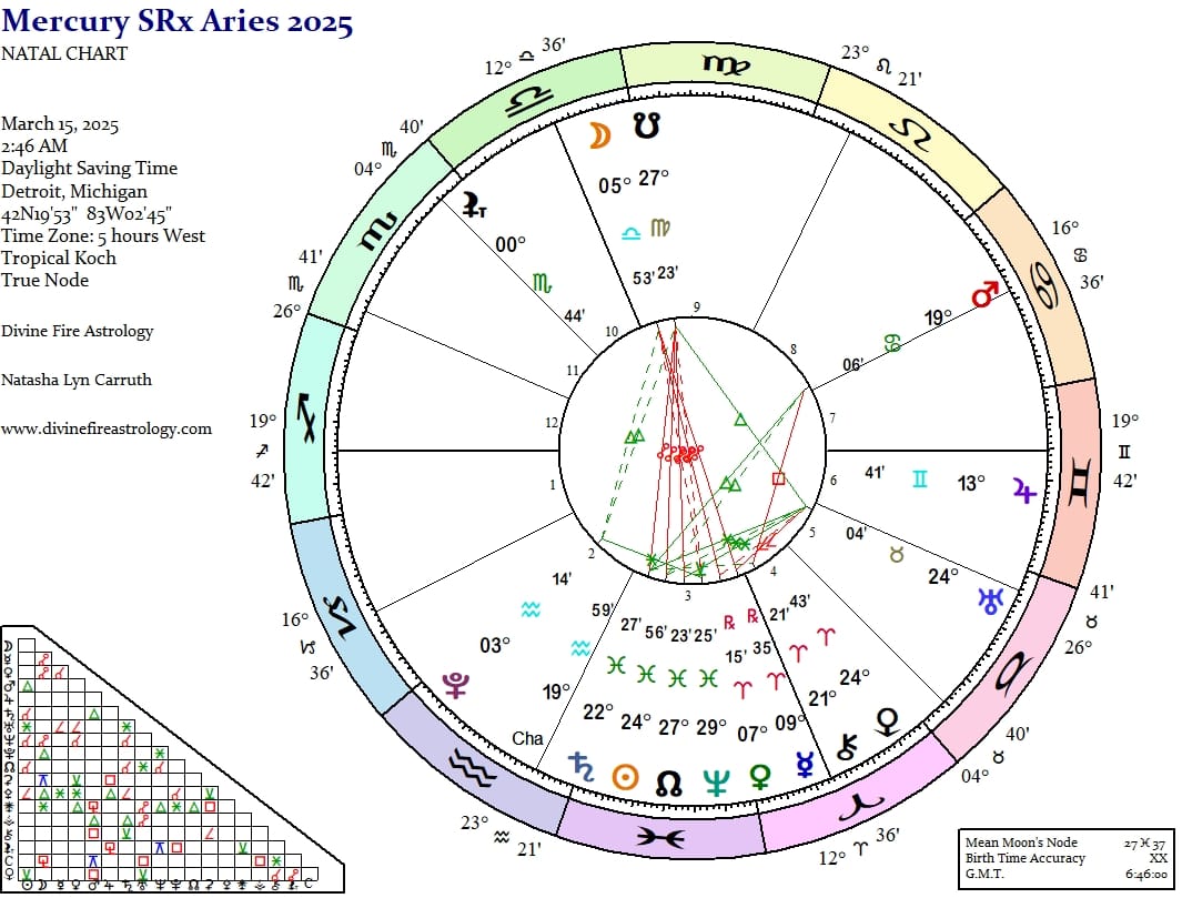 Mercury Station Retrograde at 9 Aries:  Adding Fuel to an Already Raging Fire