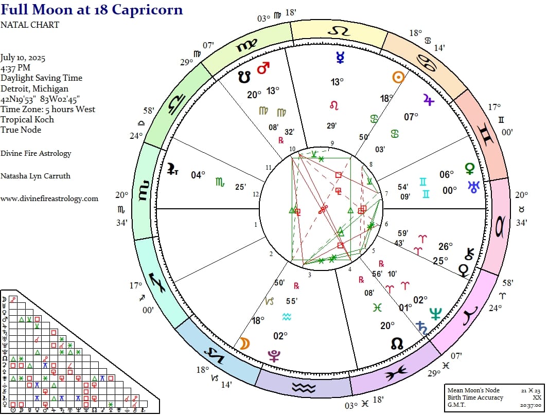Full Moon at 18 Capricorn:  Mystic Rectanglement with the Nodes