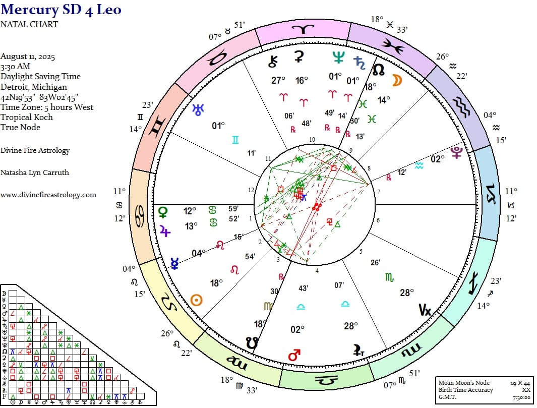 Mercury Station Direct at 4 Leo