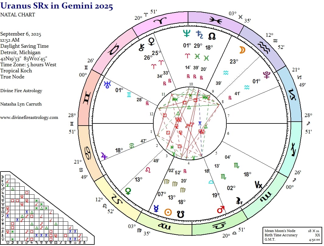Uranus Station Retrograde at 1 Gemini:  Tornadic Shift Hits Hyperdrive