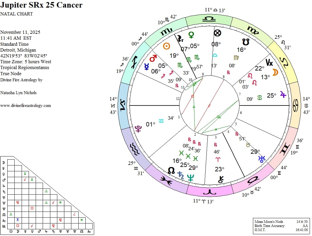 Jupiter Station Retrograde at 25 Cancer