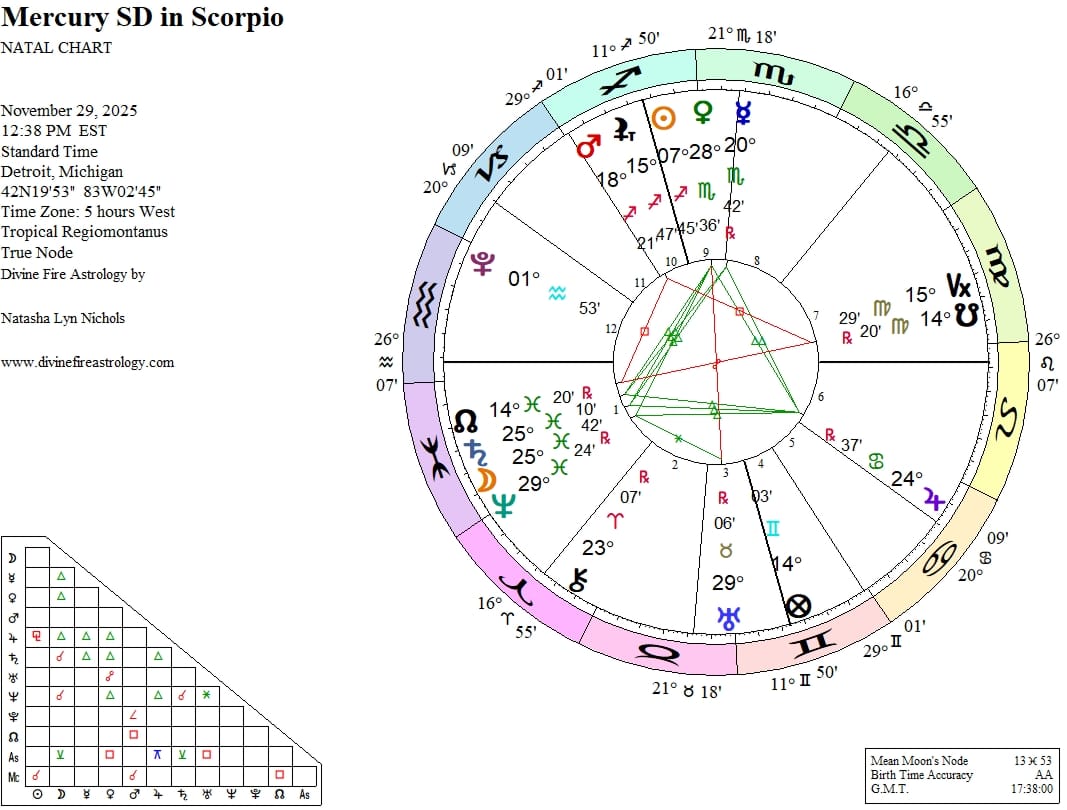 Mercury Station Direct at 20 Scorpio:  In the Lair of the Scorpion