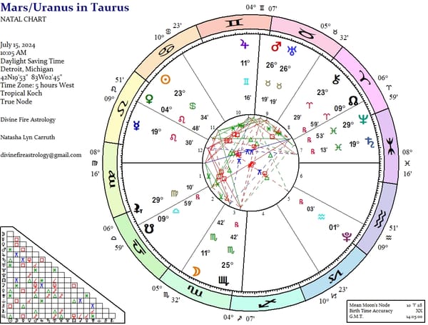 Mars conjunct Uranus in Taurus on Algol: Reducing the Comfort Zone to Rubble